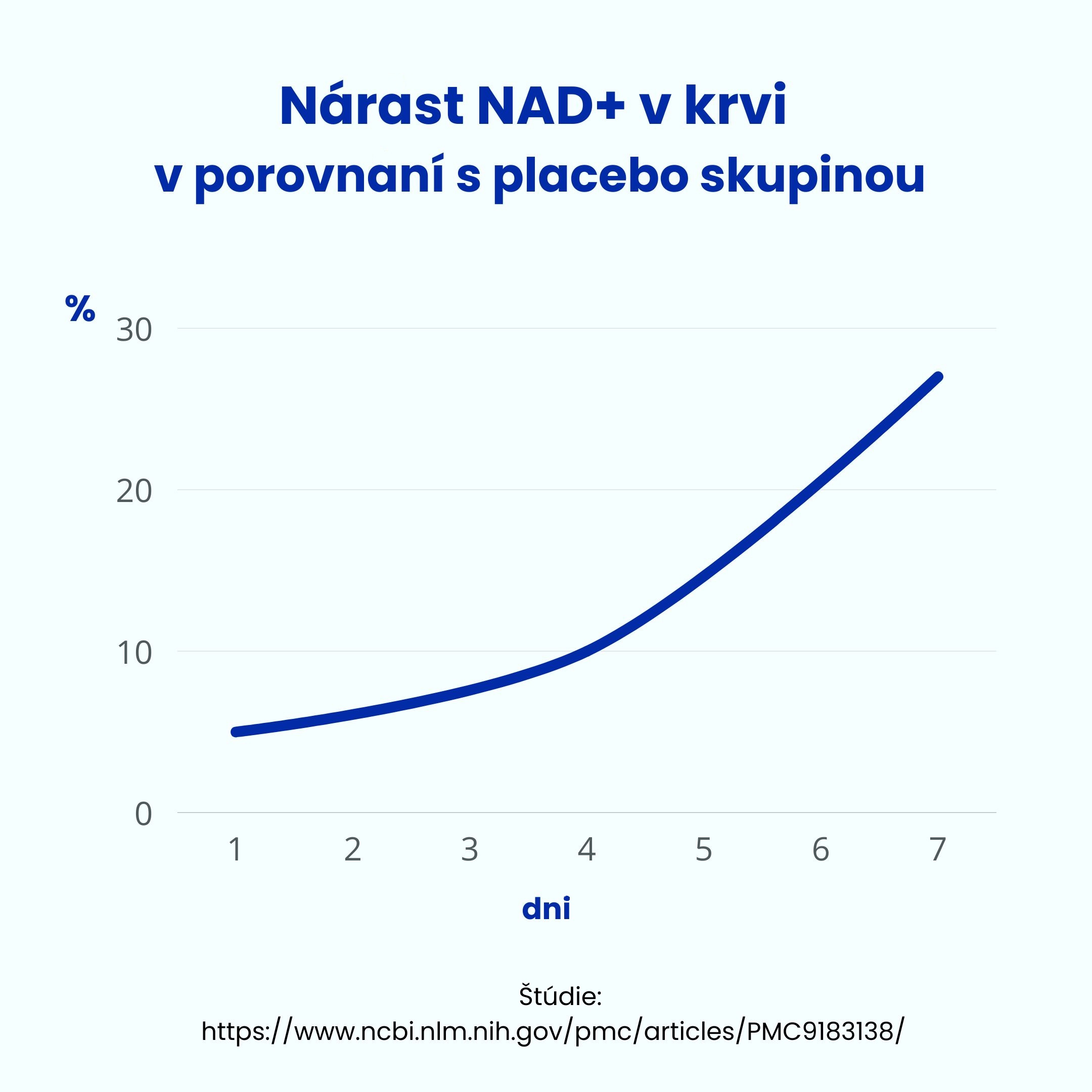 Nárůst NAD+ v krvi 